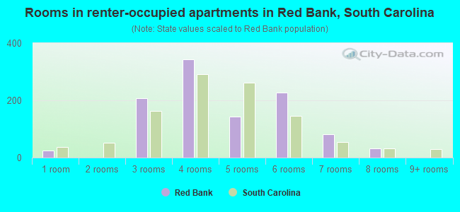 Rooms in renter-occupied apartments in Red Bank, South Carolina