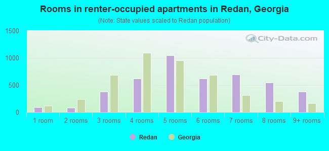 Rooms in renter-occupied apartments in Redan, Georgia