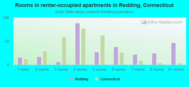 Rooms in renter-occupied apartments in Redding, Connecticut