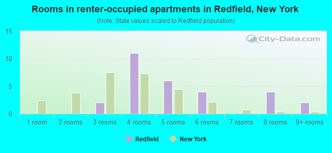 Rooms in renter-occupied apartments in Redfield, New York