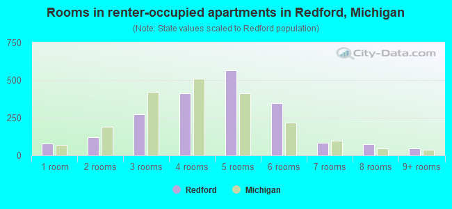 Rooms in renter-occupied apartments in Redford, Michigan