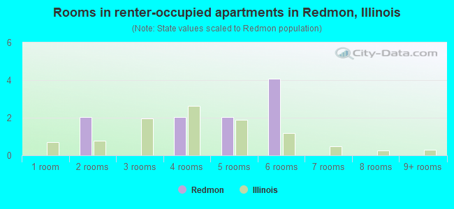 Rooms in renter-occupied apartments in Redmon, Illinois
