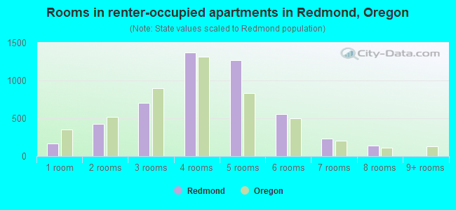 Rooms in renter-occupied apartments in Redmond, Oregon