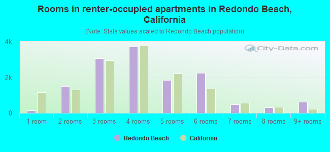 Rooms in renter-occupied apartments in Redondo Beach, California