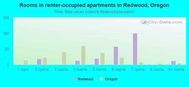 Rooms in renter-occupied apartments in Redwood, Oregon