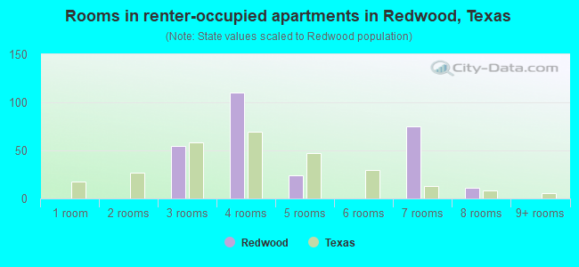 Rooms in renter-occupied apartments in Redwood, Texas