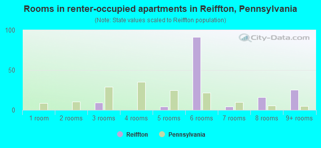 Rooms in renter-occupied apartments in Reiffton, Pennsylvania