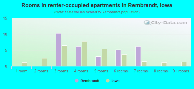 Rooms in renter-occupied apartments in Rembrandt, Iowa