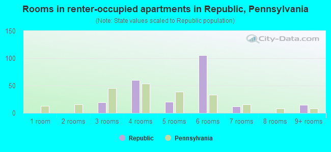 Rooms in renter-occupied apartments in Republic, Pennsylvania