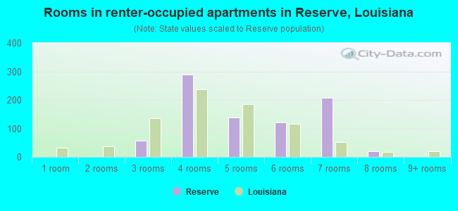 Rooms in renter-occupied apartments in Reserve, Louisiana