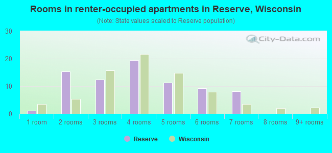 Rooms in renter-occupied apartments in Reserve, Wisconsin