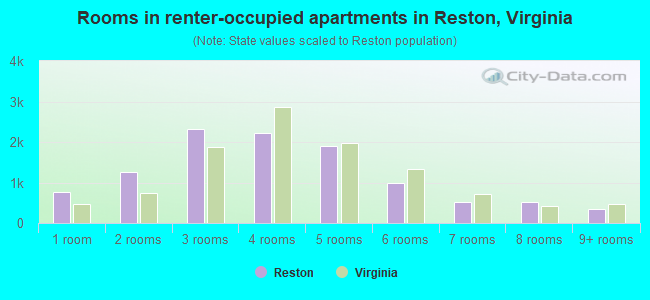 Rooms in renter-occupied apartments in Reston, Virginia