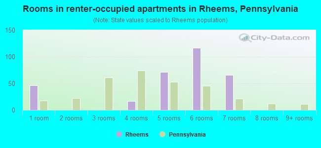 Rooms in renter-occupied apartments in Rheems, Pennsylvania