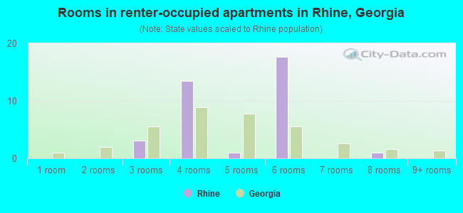 Rooms in renter-occupied apartments in Rhine, Georgia