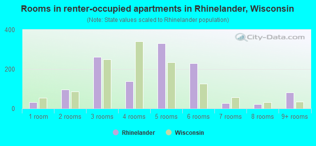 Rooms in renter-occupied apartments in Rhinelander, Wisconsin