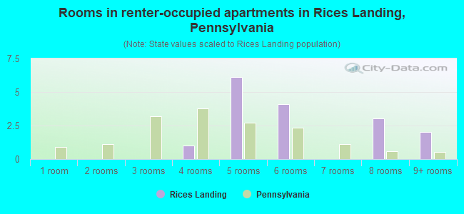 Rooms in renter-occupied apartments in Rices Landing, Pennsylvania