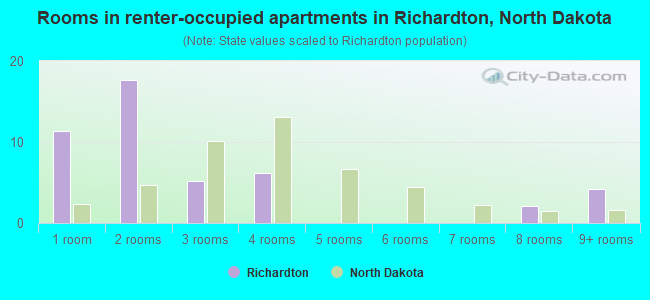 Rooms in renter-occupied apartments in Richardton, North Dakota