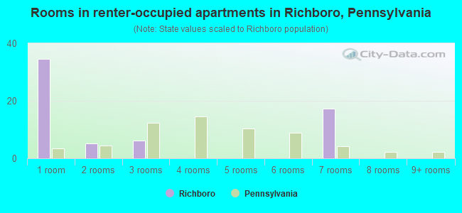 Rooms in renter-occupied apartments in Richboro, Pennsylvania