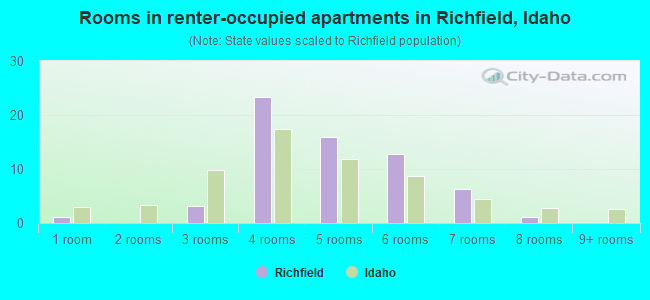 Rooms in renter-occupied apartments in Richfield, Idaho