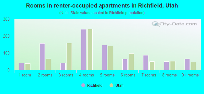 Rooms in renter-occupied apartments in Richfield, Utah