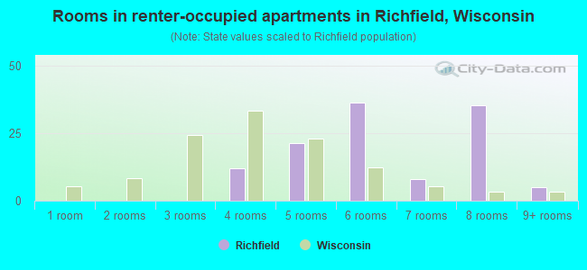 Rooms in renter-occupied apartments in Richfield, Wisconsin