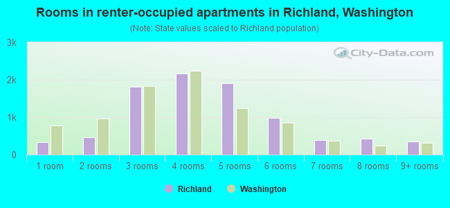 Rooms in renter-occupied apartments in Richland, Washington
