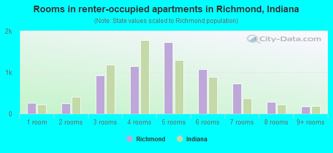 Rooms in renter-occupied apartments in Richmond, Indiana