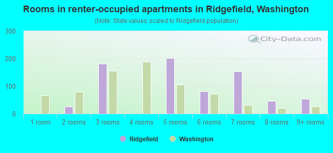 Rooms in renter-occupied apartments in Ridgefield, Washington