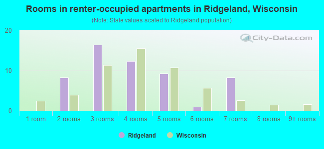 Rooms in renter-occupied apartments in Ridgeland, Wisconsin