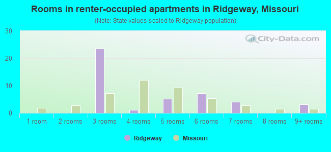 Rooms in renter-occupied apartments in Ridgeway, Missouri