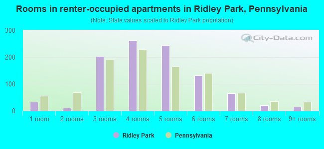 Rooms in renter-occupied apartments in Ridley Park, Pennsylvania