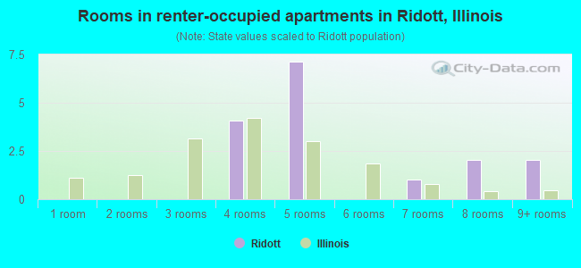 Rooms in renter-occupied apartments in Ridott, Illinois