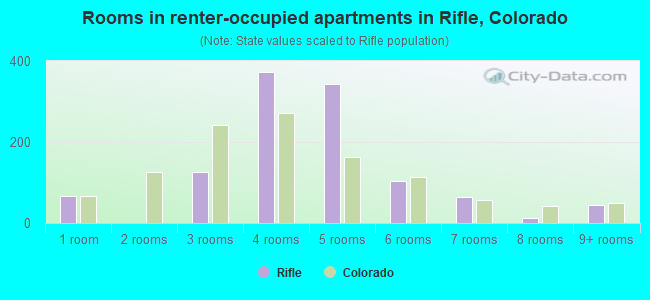 Rooms in renter-occupied apartments in Rifle, Colorado