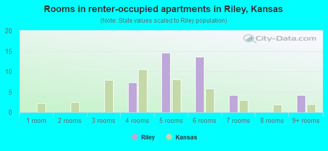 Rooms in renter-occupied apartments in Riley, Kansas