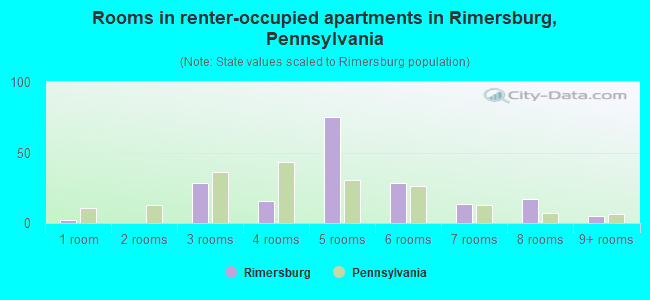 Rooms in renter-occupied apartments in Rimersburg, Pennsylvania