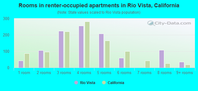 Rooms in renter-occupied apartments in Rio Vista, California