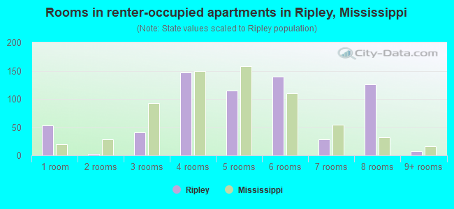 Rooms in renter-occupied apartments in Ripley, Mississippi