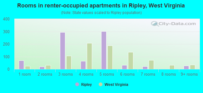 Rooms in renter-occupied apartments in Ripley, West Virginia