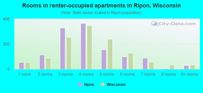 Rooms in renter-occupied apartments in Ripon, Wisconsin