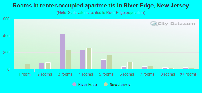 Rooms in renter-occupied apartments in River Edge, New Jersey