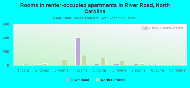 Rooms in renter-occupied apartments in River Road, North Carolina