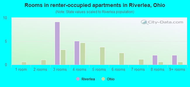 Rooms in renter-occupied apartments in Riverlea, Ohio