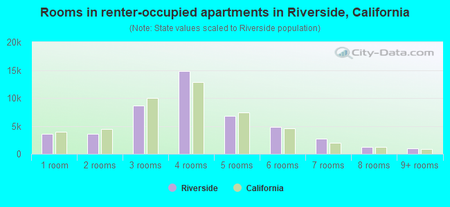 Rooms in renter-occupied apartments in Riverside, California