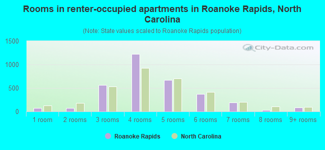 Rooms in renter-occupied apartments in Roanoke Rapids, North Carolina