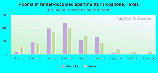 Rooms in renter-occupied apartments in Roanoke, Texas