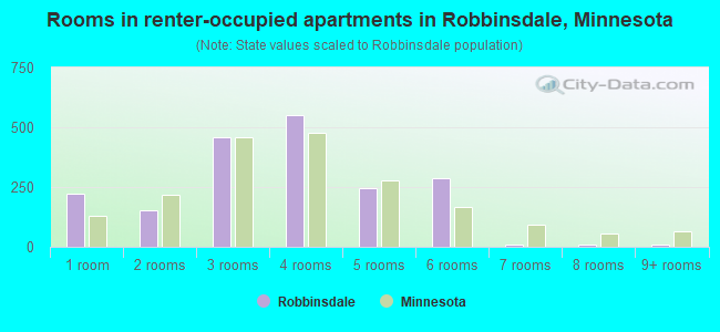 Rooms in renter-occupied apartments in Robbinsdale, Minnesota