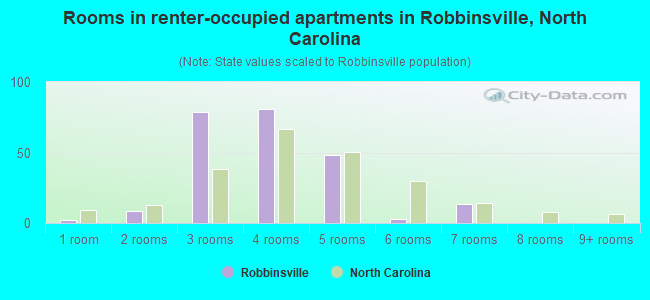 Rooms in renter-occupied apartments in Robbinsville, North Carolina