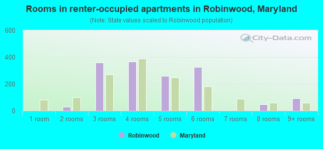 Rooms in renter-occupied apartments in Robinwood, Maryland