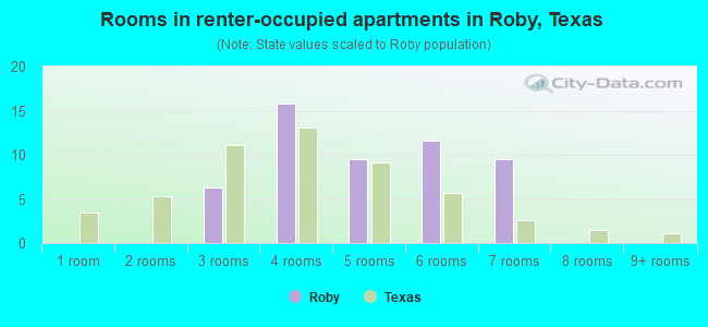 Rooms in renter-occupied apartments in Roby, Texas