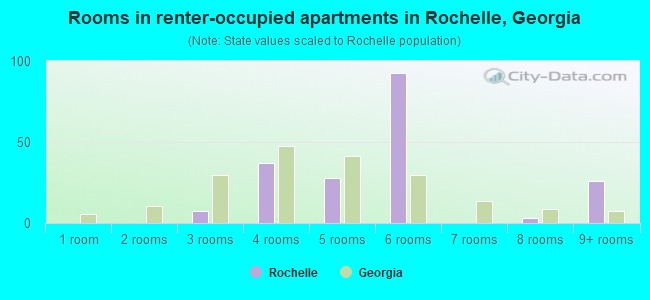 Rooms in renter-occupied apartments in Rochelle, Georgia